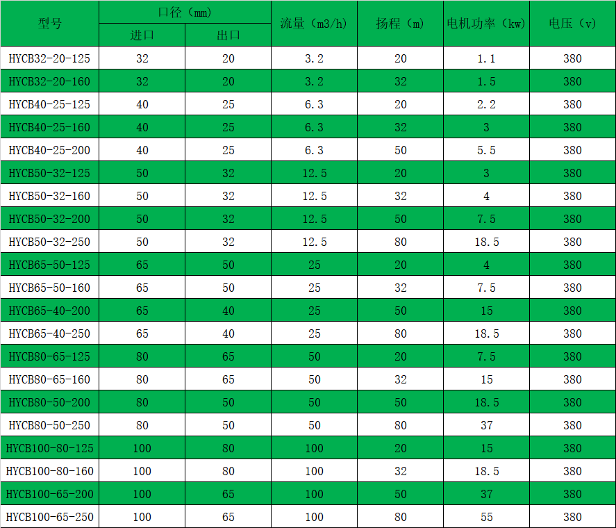 不銹鋼磁力驅(qū)動(dòng)泵選型表